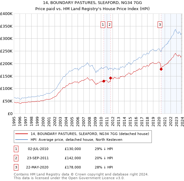 14, BOUNDARY PASTURES, SLEAFORD, NG34 7GG: Price paid vs HM Land Registry's House Price Index