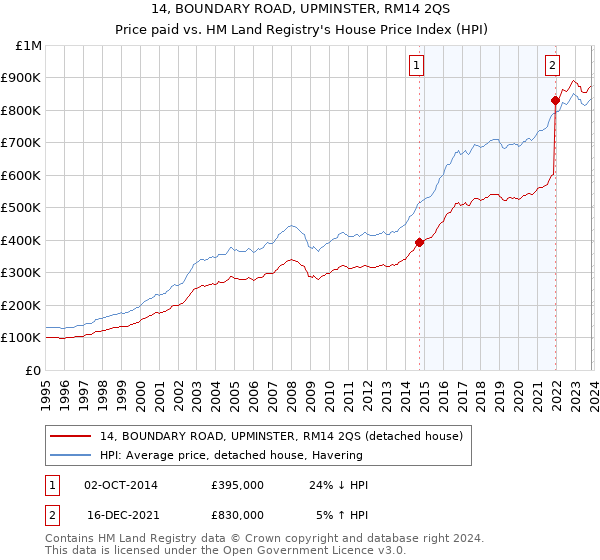 14, BOUNDARY ROAD, UPMINSTER, RM14 2QS: Price paid vs HM Land Registry's House Price Index