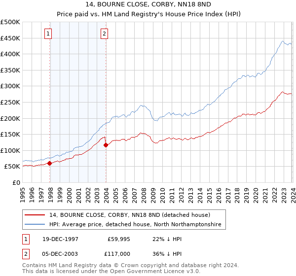 14, BOURNE CLOSE, CORBY, NN18 8ND: Price paid vs HM Land Registry's House Price Index