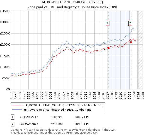 14, BOWFELL LANE, CARLISLE, CA2 6RQ: Price paid vs HM Land Registry's House Price Index