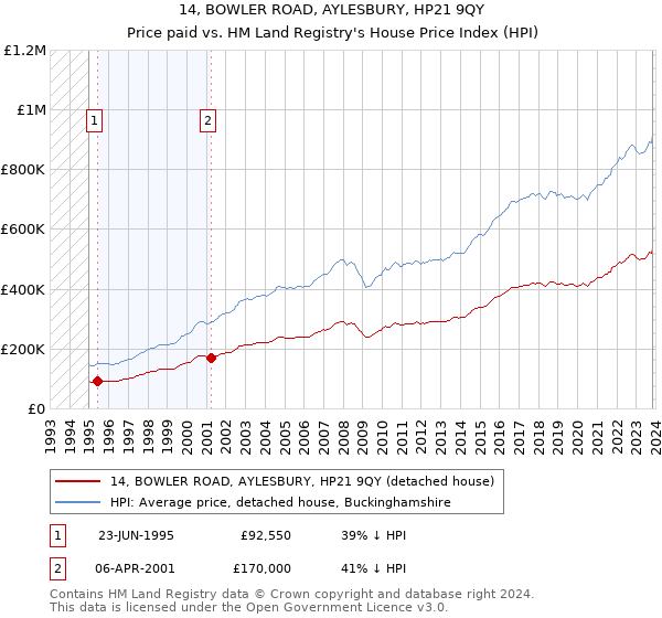 14, BOWLER ROAD, AYLESBURY, HP21 9QY: Price paid vs HM Land Registry's House Price Index