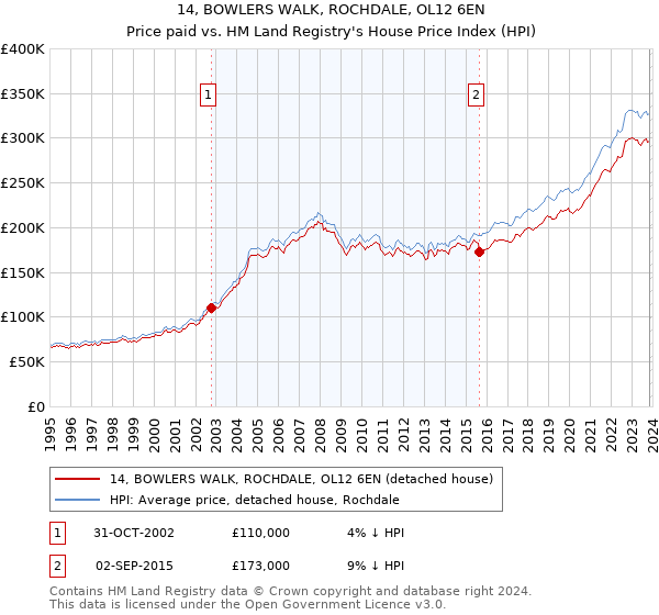 14, BOWLERS WALK, ROCHDALE, OL12 6EN: Price paid vs HM Land Registry's House Price Index