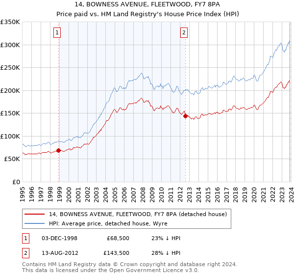 14, BOWNESS AVENUE, FLEETWOOD, FY7 8PA: Price paid vs HM Land Registry's House Price Index