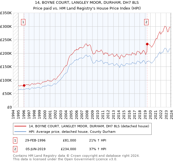 14, BOYNE COURT, LANGLEY MOOR, DURHAM, DH7 8LS: Price paid vs HM Land Registry's House Price Index