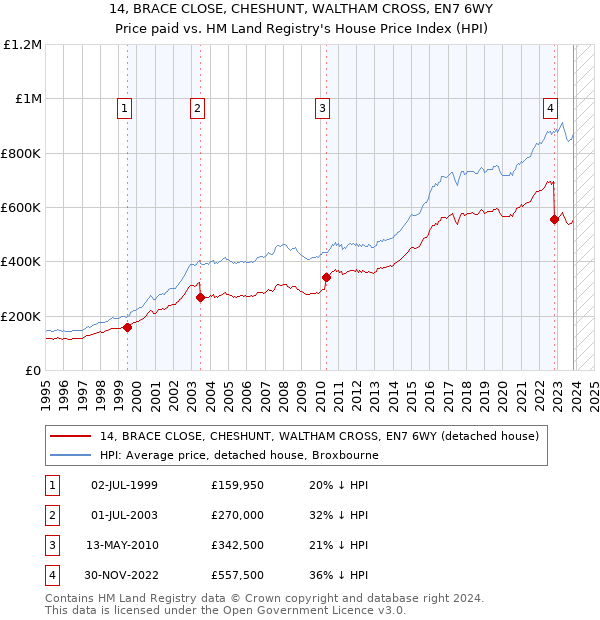 14, BRACE CLOSE, CHESHUNT, WALTHAM CROSS, EN7 6WY: Price paid vs HM Land Registry's House Price Index