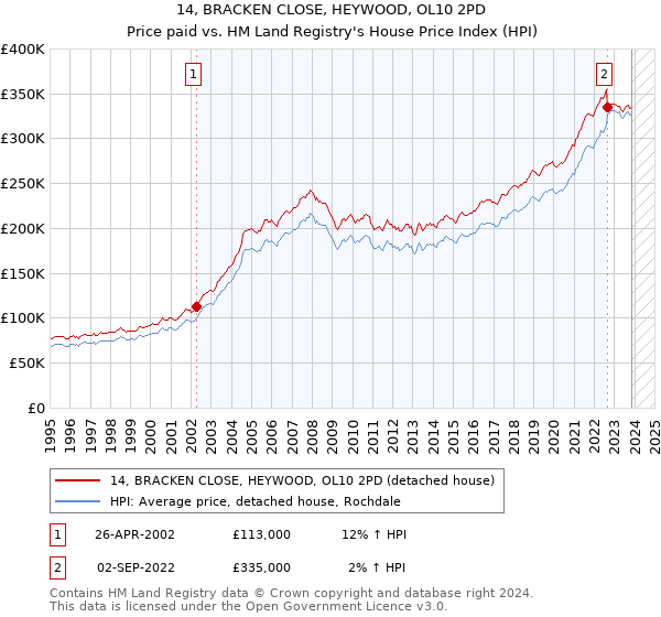 14, BRACKEN CLOSE, HEYWOOD, OL10 2PD: Price paid vs HM Land Registry's House Price Index