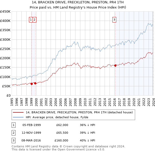 14, BRACKEN DRIVE, FRECKLETON, PRESTON, PR4 1TH: Price paid vs HM Land Registry's House Price Index