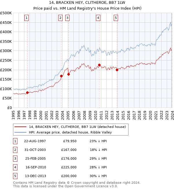 14, BRACKEN HEY, CLITHEROE, BB7 1LW: Price paid vs HM Land Registry's House Price Index