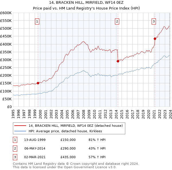 14, BRACKEN HILL, MIRFIELD, WF14 0EZ: Price paid vs HM Land Registry's House Price Index