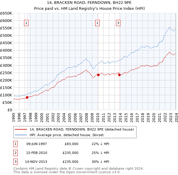 14, BRACKEN ROAD, FERNDOWN, BH22 9PE: Price paid vs HM Land Registry's House Price Index