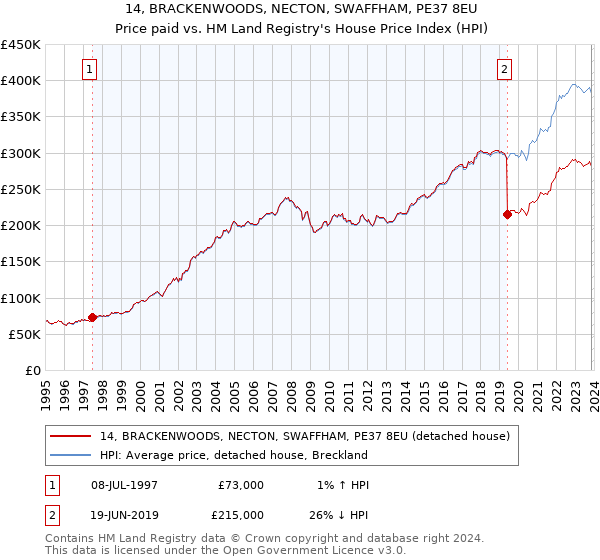 14, BRACKENWOODS, NECTON, SWAFFHAM, PE37 8EU: Price paid vs HM Land Registry's House Price Index