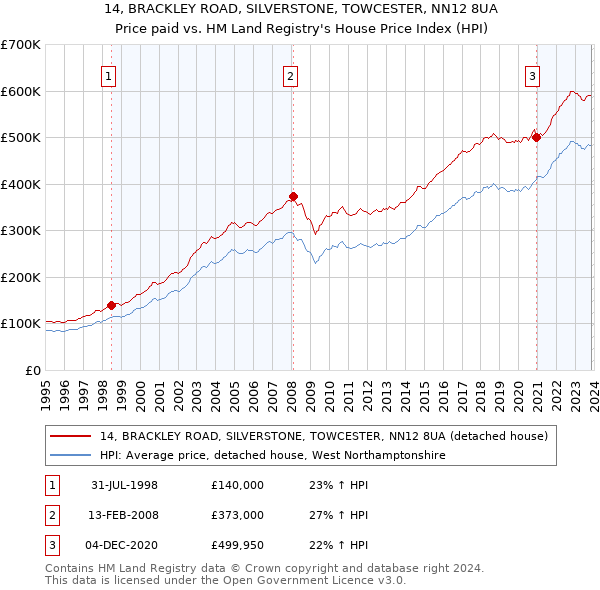 14, BRACKLEY ROAD, SILVERSTONE, TOWCESTER, NN12 8UA: Price paid vs HM Land Registry's House Price Index