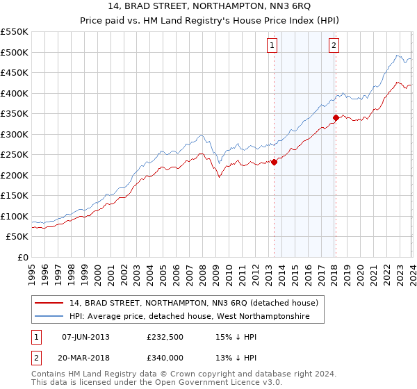 14, BRAD STREET, NORTHAMPTON, NN3 6RQ: Price paid vs HM Land Registry's House Price Index