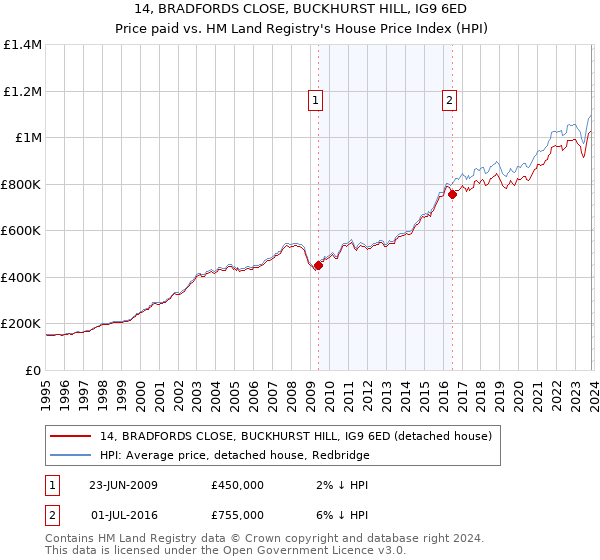 14, BRADFORDS CLOSE, BUCKHURST HILL, IG9 6ED: Price paid vs HM Land Registry's House Price Index