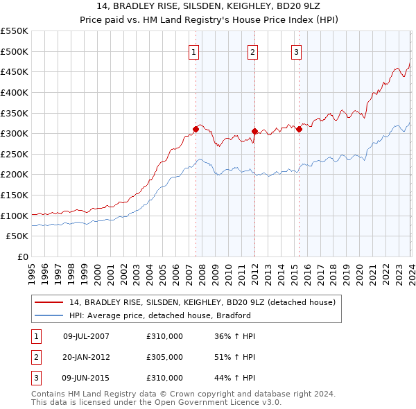 14, BRADLEY RISE, SILSDEN, KEIGHLEY, BD20 9LZ: Price paid vs HM Land Registry's House Price Index