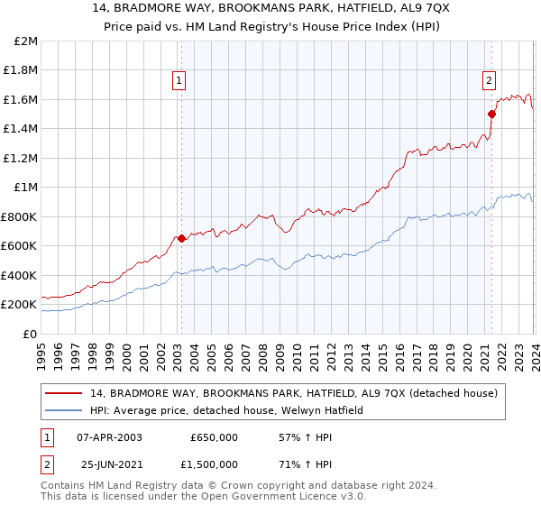 14, BRADMORE WAY, BROOKMANS PARK, HATFIELD, AL9 7QX: Price paid vs HM Land Registry's House Price Index