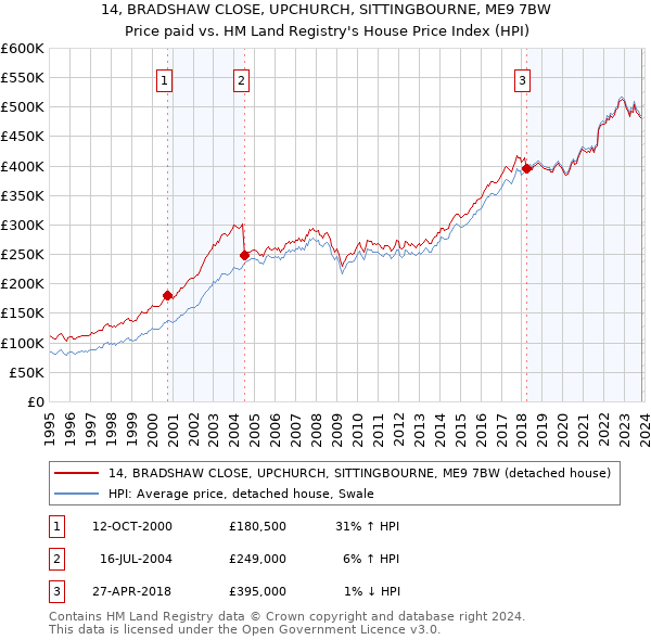14, BRADSHAW CLOSE, UPCHURCH, SITTINGBOURNE, ME9 7BW: Price paid vs HM Land Registry's House Price Index