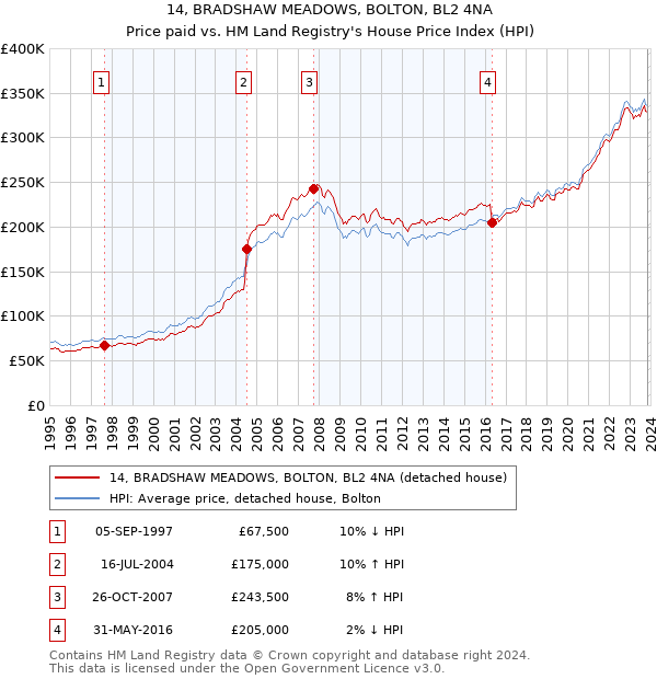 14, BRADSHAW MEADOWS, BOLTON, BL2 4NA: Price paid vs HM Land Registry's House Price Index