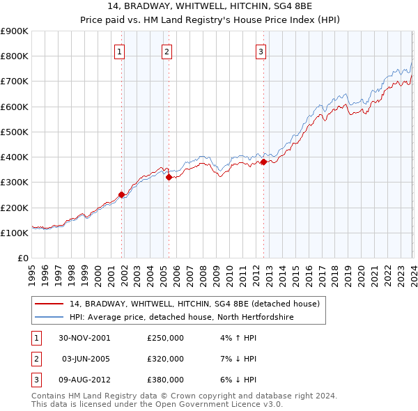 14, BRADWAY, WHITWELL, HITCHIN, SG4 8BE: Price paid vs HM Land Registry's House Price Index