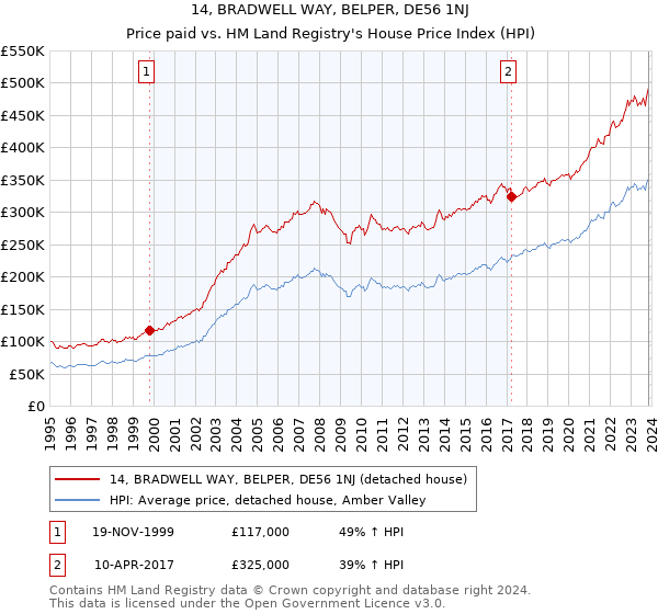 14, BRADWELL WAY, BELPER, DE56 1NJ: Price paid vs HM Land Registry's House Price Index