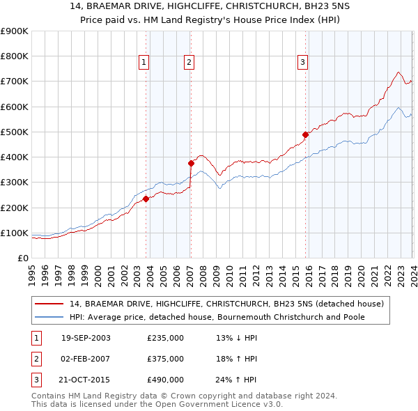 14, BRAEMAR DRIVE, HIGHCLIFFE, CHRISTCHURCH, BH23 5NS: Price paid vs HM Land Registry's House Price Index