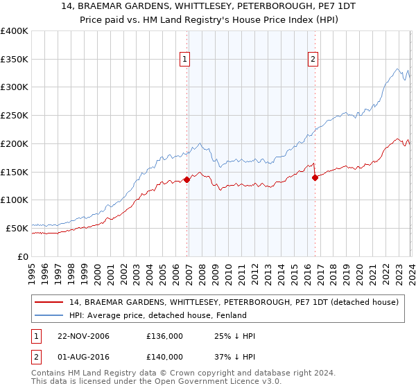 14, BRAEMAR GARDENS, WHITTLESEY, PETERBOROUGH, PE7 1DT: Price paid vs HM Land Registry's House Price Index