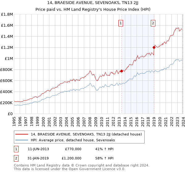 14, BRAESIDE AVENUE, SEVENOAKS, TN13 2JJ: Price paid vs HM Land Registry's House Price Index