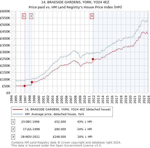 14, BRAESIDE GARDENS, YORK, YO24 4EZ: Price paid vs HM Land Registry's House Price Index