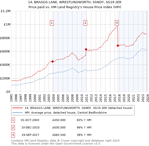 14, BRAGGS LANE, WRESTLINGWORTH, SANDY, SG19 2ER: Price paid vs HM Land Registry's House Price Index