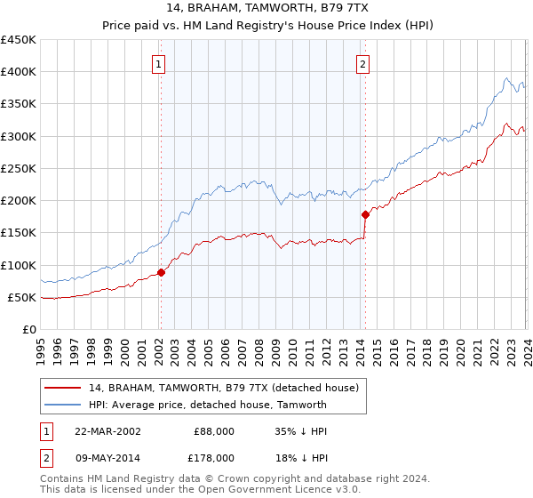 14, BRAHAM, TAMWORTH, B79 7TX: Price paid vs HM Land Registry's House Price Index
