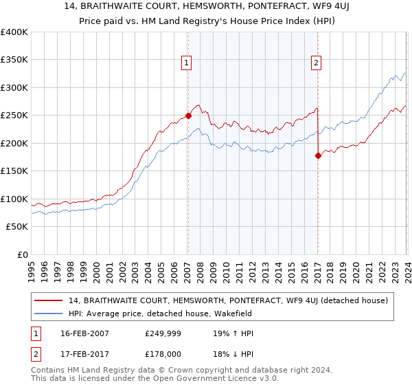 14, BRAITHWAITE COURT, HEMSWORTH, PONTEFRACT, WF9 4UJ: Price paid vs HM Land Registry's House Price Index