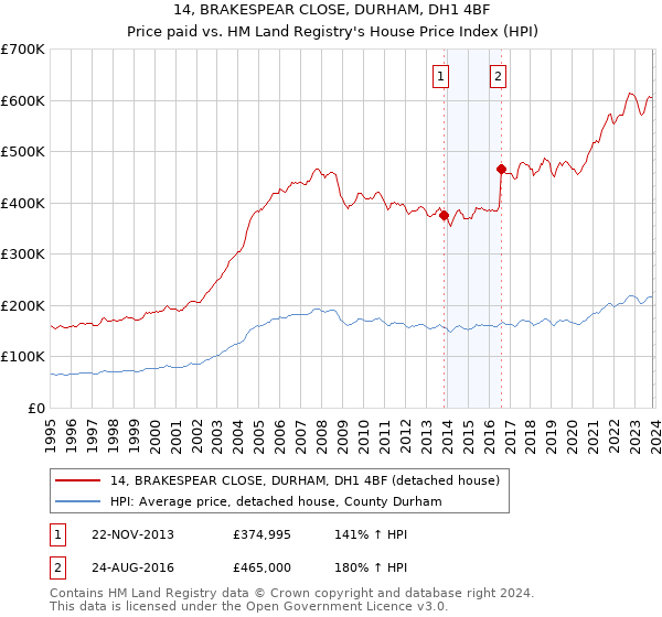 14, BRAKESPEAR CLOSE, DURHAM, DH1 4BF: Price paid vs HM Land Registry's House Price Index
