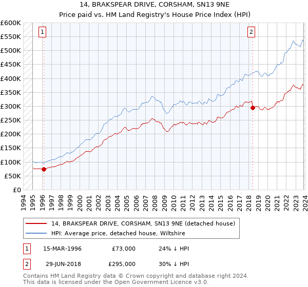 14, BRAKSPEAR DRIVE, CORSHAM, SN13 9NE: Price paid vs HM Land Registry's House Price Index