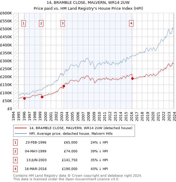 14, BRAMBLE CLOSE, MALVERN, WR14 2UW: Price paid vs HM Land Registry's House Price Index