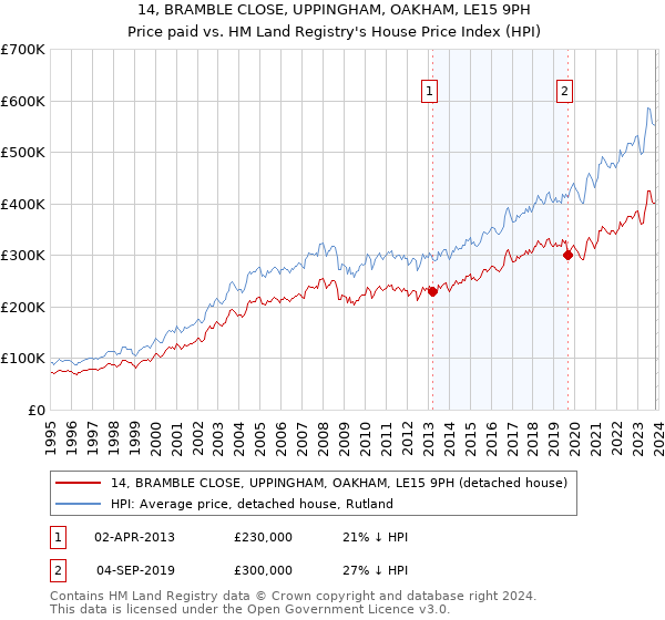 14, BRAMBLE CLOSE, UPPINGHAM, OAKHAM, LE15 9PH: Price paid vs HM Land Registry's House Price Index