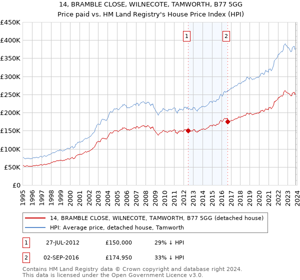14, BRAMBLE CLOSE, WILNECOTE, TAMWORTH, B77 5GG: Price paid vs HM Land Registry's House Price Index