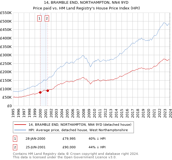 14, BRAMBLE END, NORTHAMPTON, NN4 9YD: Price paid vs HM Land Registry's House Price Index