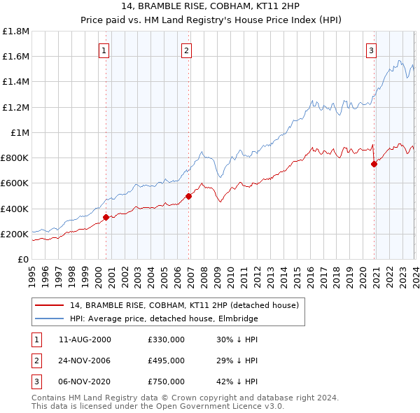 14, BRAMBLE RISE, COBHAM, KT11 2HP: Price paid vs HM Land Registry's House Price Index