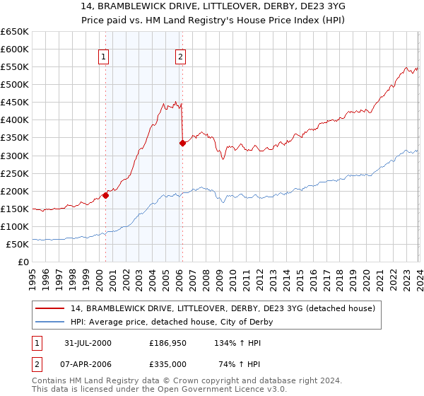 14, BRAMBLEWICK DRIVE, LITTLEOVER, DERBY, DE23 3YG: Price paid vs HM Land Registry's House Price Index