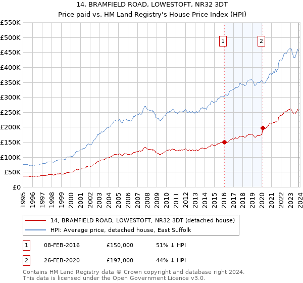 14, BRAMFIELD ROAD, LOWESTOFT, NR32 3DT: Price paid vs HM Land Registry's House Price Index