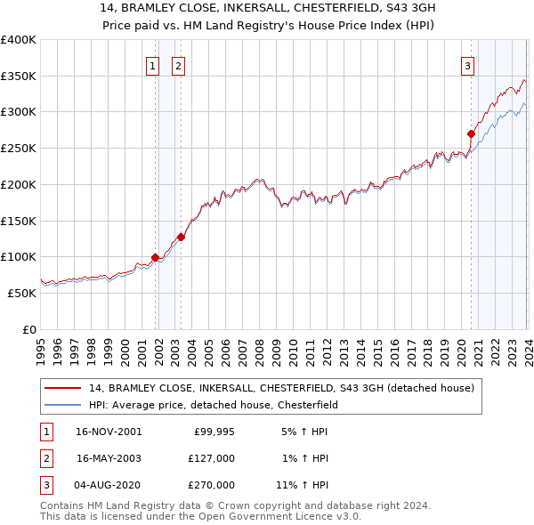 14, BRAMLEY CLOSE, INKERSALL, CHESTERFIELD, S43 3GH: Price paid vs HM Land Registry's House Price Index