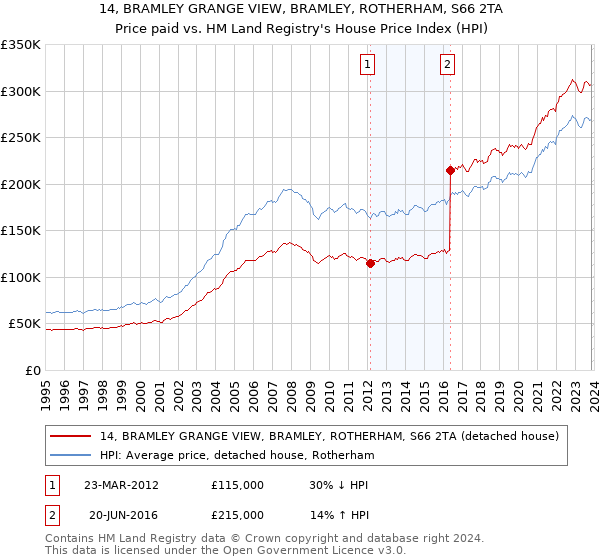 14, BRAMLEY GRANGE VIEW, BRAMLEY, ROTHERHAM, S66 2TA: Price paid vs HM Land Registry's House Price Index