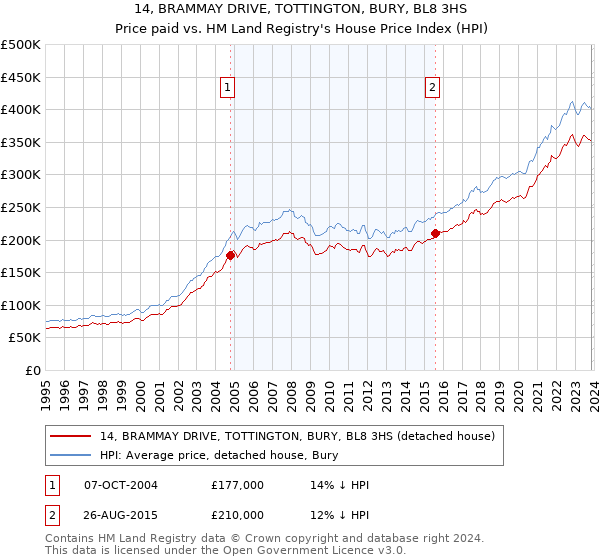 14, BRAMMAY DRIVE, TOTTINGTON, BURY, BL8 3HS: Price paid vs HM Land Registry's House Price Index