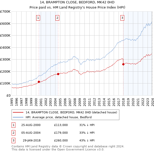 14, BRAMPTON CLOSE, BEDFORD, MK42 0HD: Price paid vs HM Land Registry's House Price Index