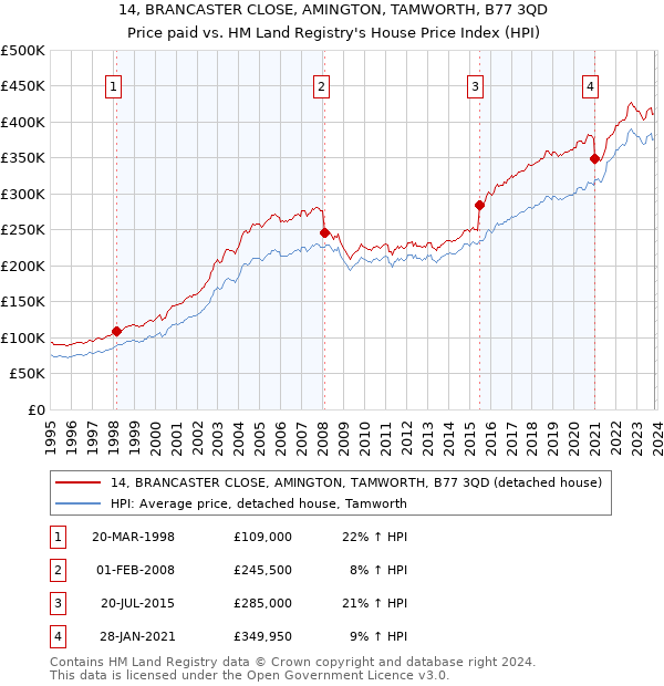 14, BRANCASTER CLOSE, AMINGTON, TAMWORTH, B77 3QD: Price paid vs HM Land Registry's House Price Index