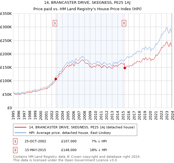 14, BRANCASTER DRIVE, SKEGNESS, PE25 1AJ: Price paid vs HM Land Registry's House Price Index