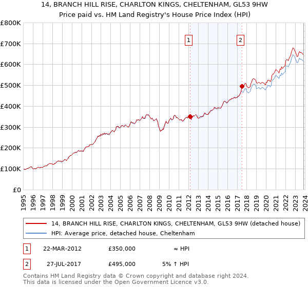 14, BRANCH HILL RISE, CHARLTON KINGS, CHELTENHAM, GL53 9HW: Price paid vs HM Land Registry's House Price Index