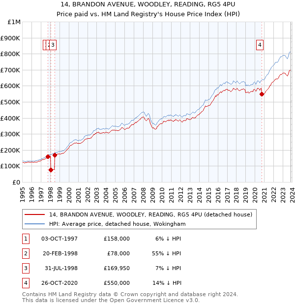 14, BRANDON AVENUE, WOODLEY, READING, RG5 4PU: Price paid vs HM Land Registry's House Price Index
