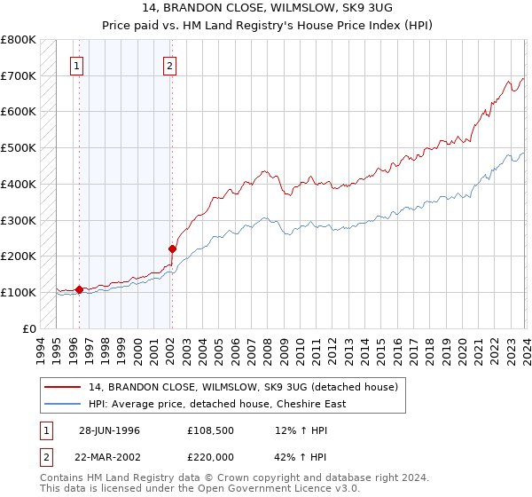 14, BRANDON CLOSE, WILMSLOW, SK9 3UG: Price paid vs HM Land Registry's House Price Index