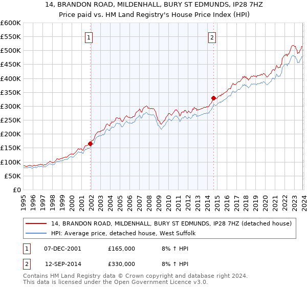14, BRANDON ROAD, MILDENHALL, BURY ST EDMUNDS, IP28 7HZ: Price paid vs HM Land Registry's House Price Index